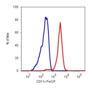 Flow Cytometry: CD11c Antibody (BU15) - BSA Free [NBP1-45018]
