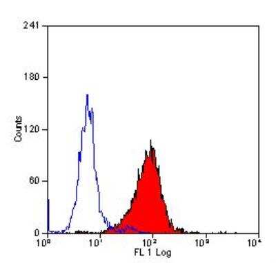 Flow Cytometry: CD14 Antibody (TUK4) - BSA Free [NB100-62994]