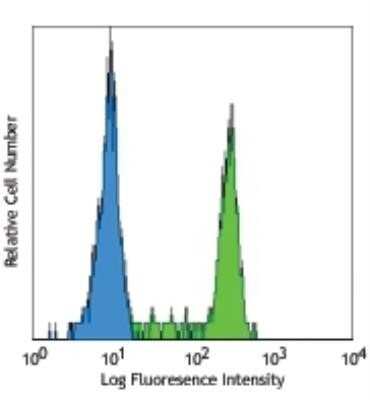 Flow Cytometry: CD14 Antibody (M5E2) - BSA Free [NB100-77758]