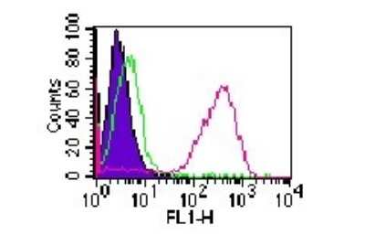 Flow Cytometry: CD14 Antibody (RPA-M1) - Azide Free [NBP2-27215]