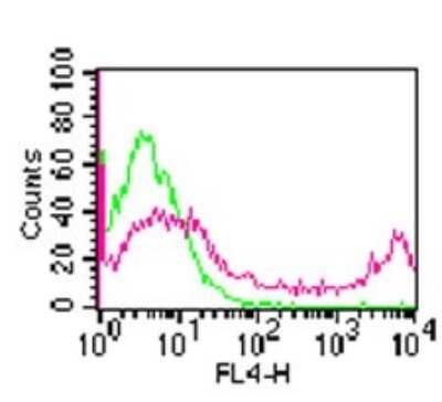 Flow Cytometry: CD14 Antibody (RPA-M1) [NBP2-25194]