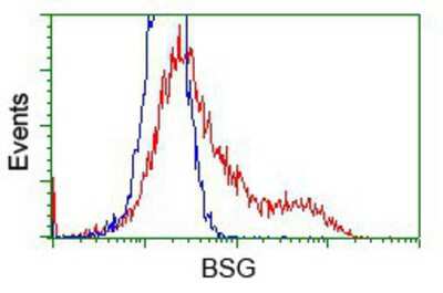 Flow Cytometry: EMMPRIN/CD147 Antibody (OTI9H5) [NBP2-02534]