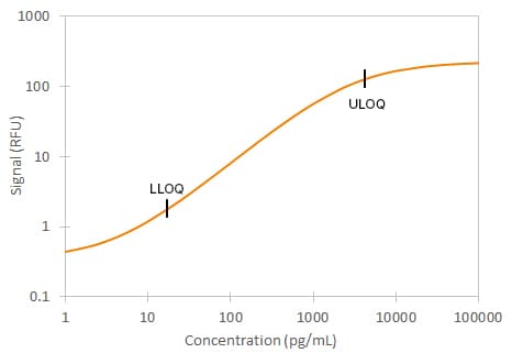 Human CD14 Simple Plex Assay Standard Curve