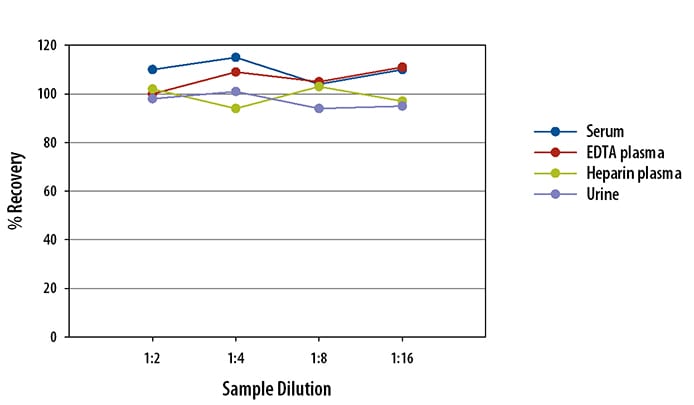 Simple Plex Human CD14 Assay Linearity