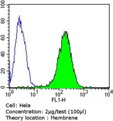 Flow Cytometry: CD155/PVR Antibody (D171) [NB600-1241]