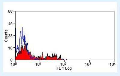 Flow Cytometry: CD160 Antibody (BY55) [NBP1-21435]