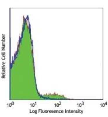 Flow Cytometry: CD161/NK1.1 Antibody (PK136) - BSA Free [NB100-77528]