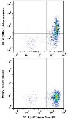 Flow Cytometry of hPBMCs Stained with Allophycocyanin Conjugated CD163 Antibody
