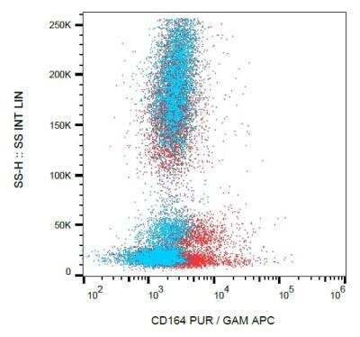 Flow (Cell Surface): CD164 Antibody (67D2) - BSA Free [NBP2-75970]
