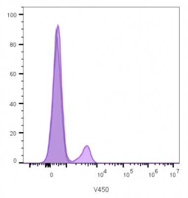 Flow Cytometry: CD19 Antibody (CVID3/429) [NBP2-44675]