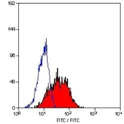 Flow Cytometry: CD1a Antibody (NA1/34-HLK) - BSA Free [NB100-64852]