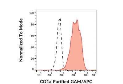 Flow Cytometry: CD1a Antibody (SK9) - BSA Free [NBP3-09148]