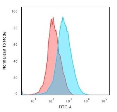 Flow Cytometry: CD1a Antibody (SPM120) [NBP2-33017]