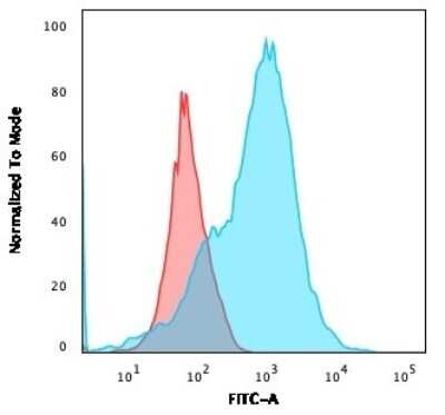 Flow Cytometry: CD2 Antibody (1E7E8.G4) - Azide and BSA Free [NBP2-34523]