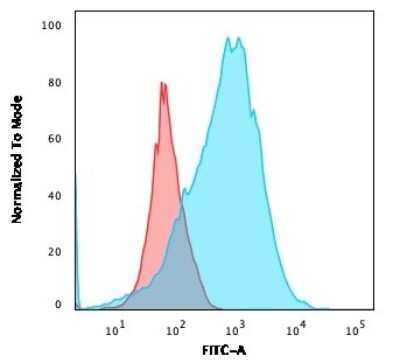 Flow Cytometry: CD2 Antibody (BH1) [NBP2-32926]