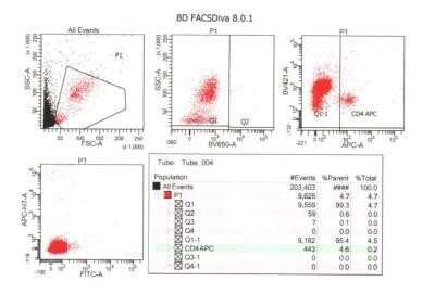 Flow Cytometry: CD2 Antibody (HuLy-m1) [NBP2-44908]