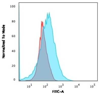 Flow Cytometry: CD2 Antibody (HuLy-m1) [NBP2-44908]