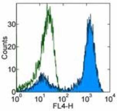 Flow Cytometry: CD2 Antibody (RPA-2.10) - Azide and BSA Free [NBP2-80635]