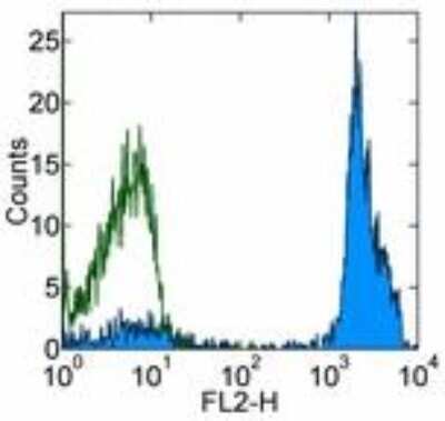 Flow Cytometry: CD2 Antibody (RPA-2.10) - Azide and BSA Free [NBP2-80635]
