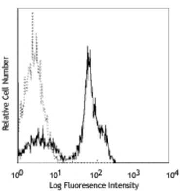Flow Cytometry: CD2 Antibody (RPA-2.10) - Azide and BSA Free [NBP2-80635]