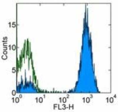 Flow Cytometry: CD2 Antibody (RPA-2.10) - Azide and BSA Free [NBP2-80635]