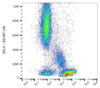 Flow Cytometry: CD2 Antibody (TS1/8) - BSA Free [NBP2-37714]