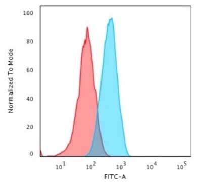 Flow Cytometry: CD2 Antibody (UMCD2) [NBP2-32815]