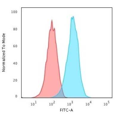 Flow Cytometry: CD20 Antibody (IGEL/1497R) [NBP2-49872]