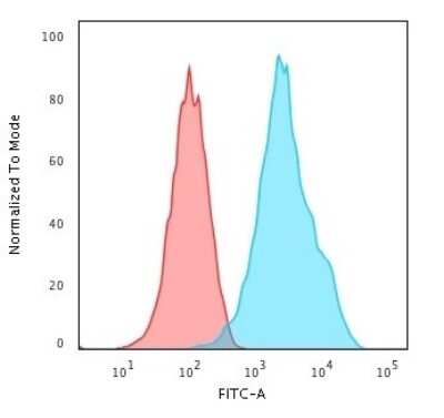 Flow Cytometry: CD20 Antibody (rIGEL/773) [NBP2-53190]