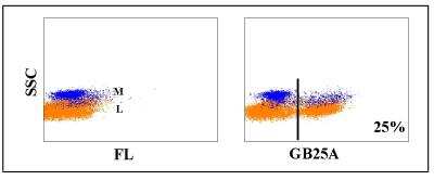 Flow Cytometry: CD21 Antibody (GB25A) [NBP2-60855]