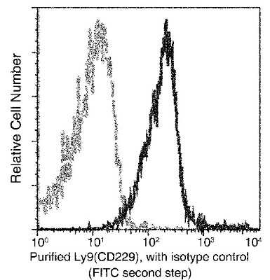 Flow Cytometry: CD229/SLAMF3/Lymphocyte Antigen 9 Antibody (002) [NBP2-90617]