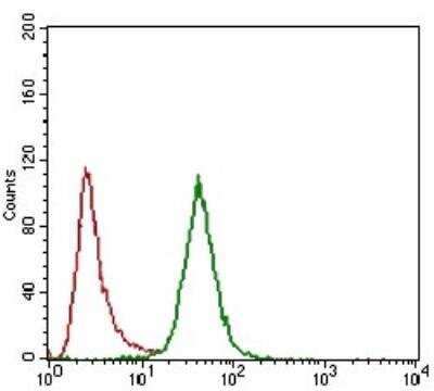 Flow Cytometry: CD24 Antibody (4F4E10) - BSA Free [NBP2-37352]