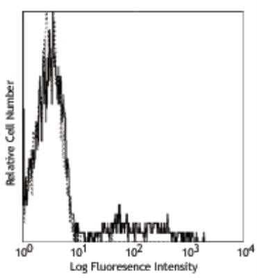 Flow Cytometry: CD24 Antibody (ML5) - Azide and BSA Free [NBP2-80636]