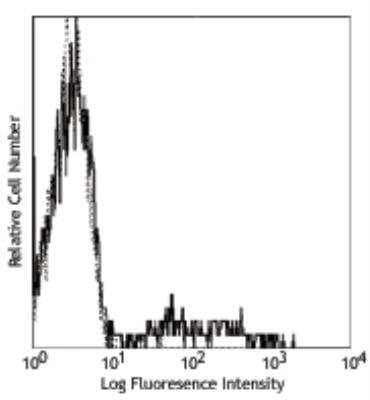 Flow Cytometry: CD24 Antibody (ML5) - BSA Free [NB100-77903]