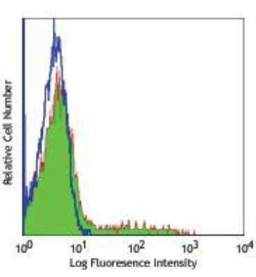 Flow Cytometry: CD24 Antibody (ML5) - BSA Free [NB100-77903]