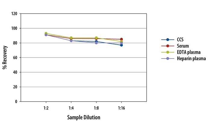 Human IL-2 R alpha  Simple Plex Assay Linearity