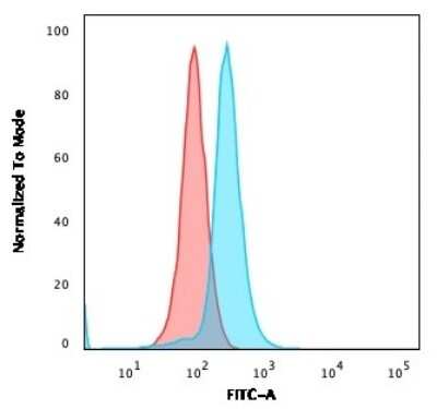 Flow Cytometry: CD27/TNFRSF7 Antibody (LPFS2/1611) [NBP2-53196]