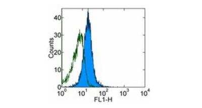 Flow Cytometry: CD277/BTN3A1 Antibody (BT3.1) - BSA Free [NBP2-00227]