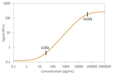Simple Plex Human CD27 Assay Standard Curve