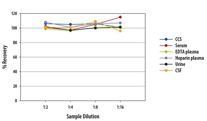 Simple Plex Human CD27 Assay Linearity