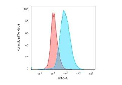 Flow Cytometry: CD28 Antibody (204.12) - Azide and BSA Free [NBP2-54769]