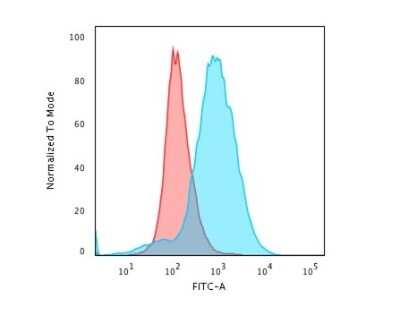 Flow Cytometry: CD28 Antibody (CB28) [NBP2-32928]