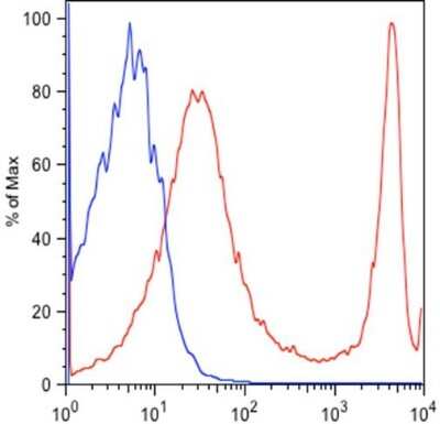 Flow Cytometry: CD3 Antibody (13) [NBP2-43674]