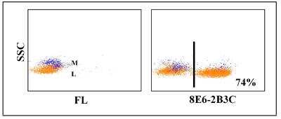 Flow Cytometry: CD3 Antibody (8E6-2b3c) [NBP2-60878]