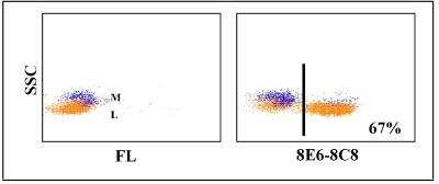 Flow Cytometry: CD3 Antibody (8E6-8C8) [NBP2-60879]
