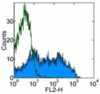 Flow Cytometry: CD3 Antibody (G4.18) - BSA Free [NBP1-43458]