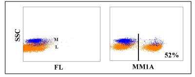 Flow Cytometry: CD3 Antibody (MM1A) [NBP2-60876]