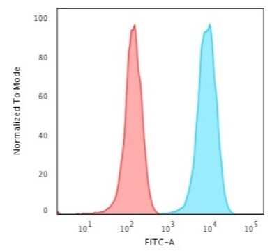 Flow Cytometry: CD3 epsilon Antibody (B-B12) [NBP2-44879]