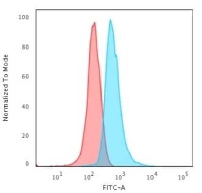 Flow Cytometry: CD3 epsilon Antibody (C3e/1308) [NBP2-53387]