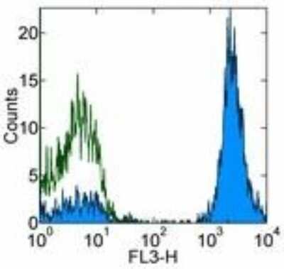 Flow Cytometry: CD3 epsilon Antibody (UCHT1) - Azide and BSA Free [NBP2-80638]